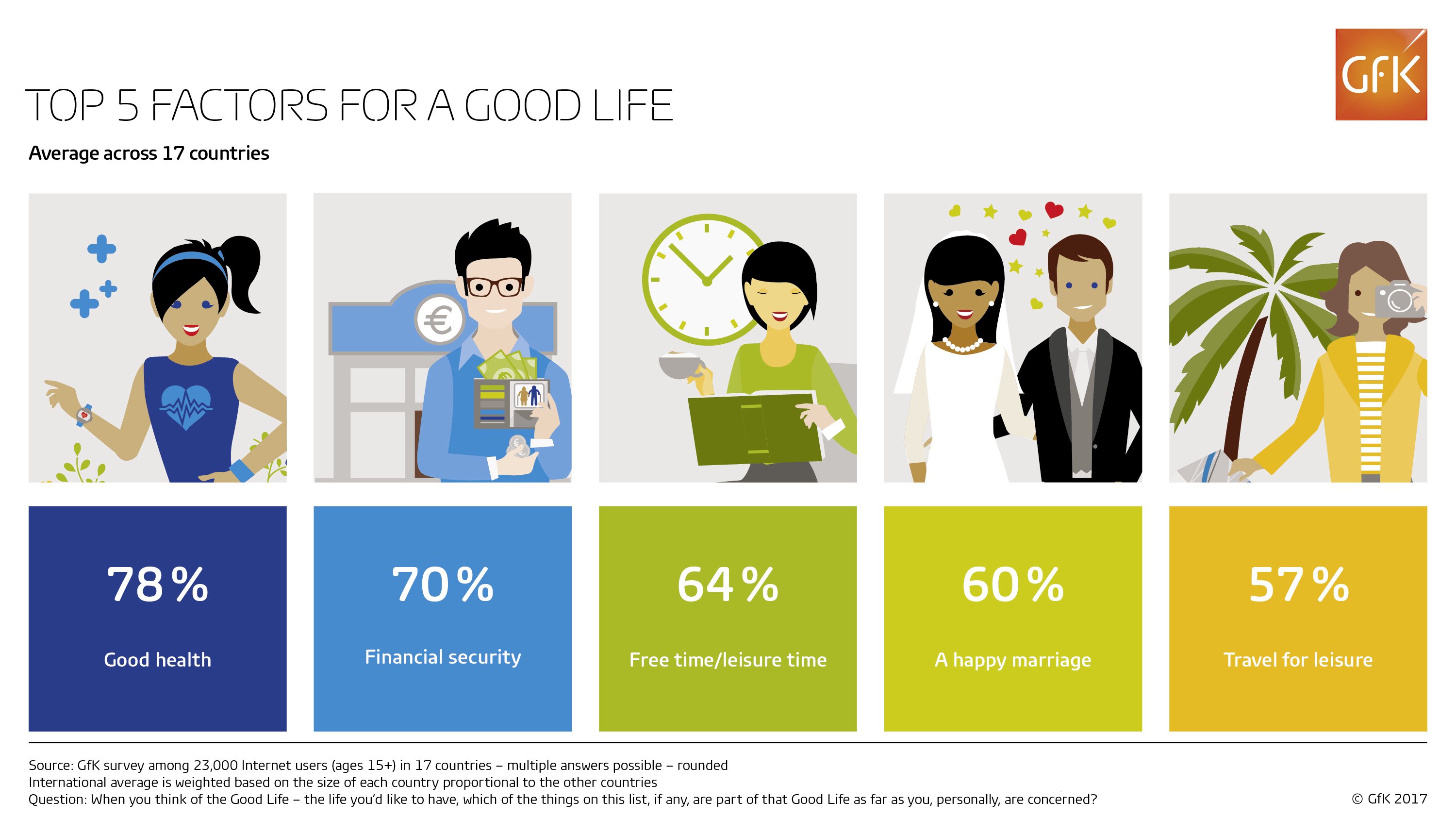 Inline image 1 for Factors that make up the Good Life