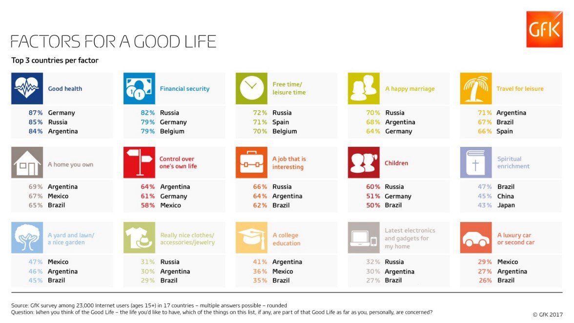 Inline image 1 for Health, security, and leisure are key elements of the “good life” for Canadians