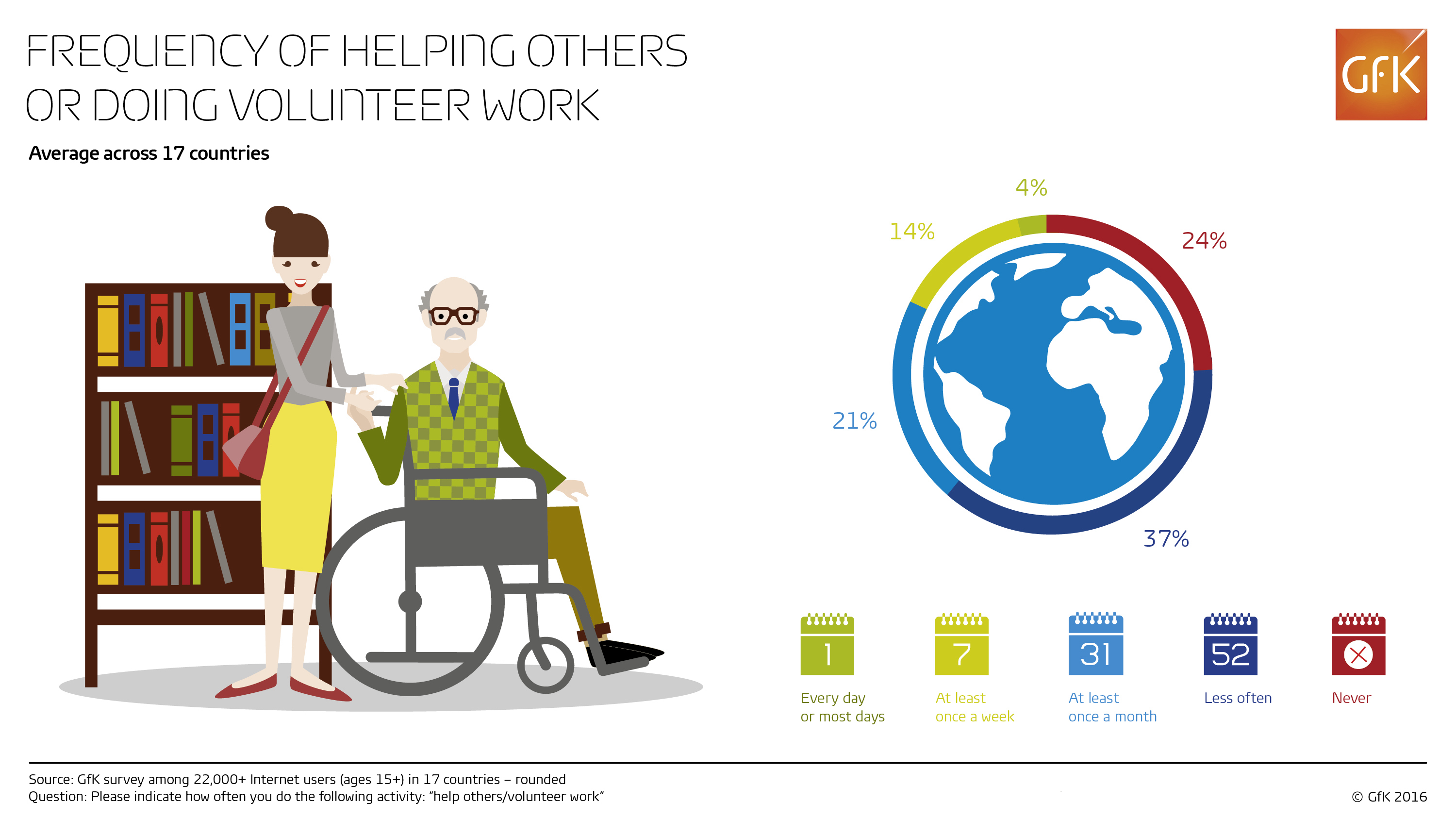 Inline image 1 for Four in ten people help others a minimum of once a month