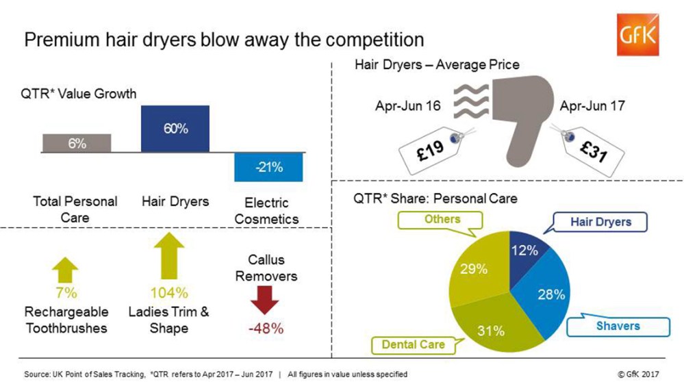 Hero image for Premium Hair Dryers Blow Away the Competition