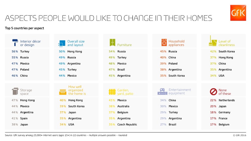 Hero image for US Consumers See Organization and Furniture as Top Home Improvement Priorities
