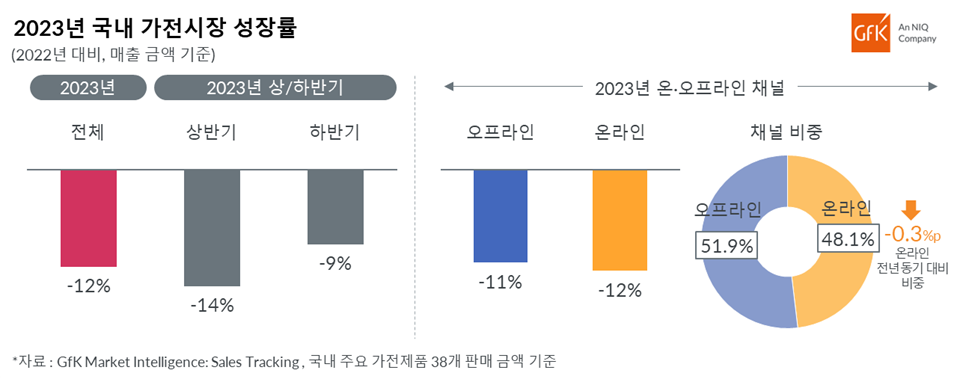 Inline image 1 for GfK, 2023년 국내 가전 시장 성장률 발표