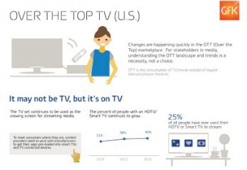 Hero image for Multiple Streaming Services Rises Over 50% in 3 Years, Posing New Challenges to Video Marketplace