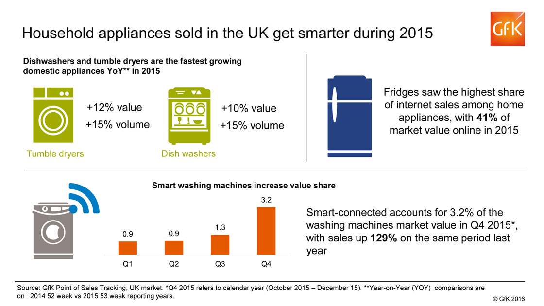Inline image 1 for Household appliances sold in the UK get smarter during 2015