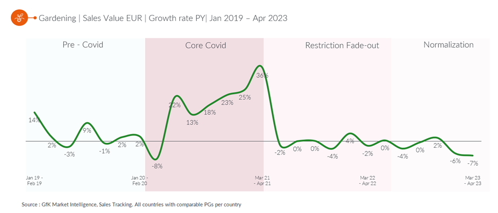 Inline image 4 for Home improvement & gardening – the trends driving growth in 2023