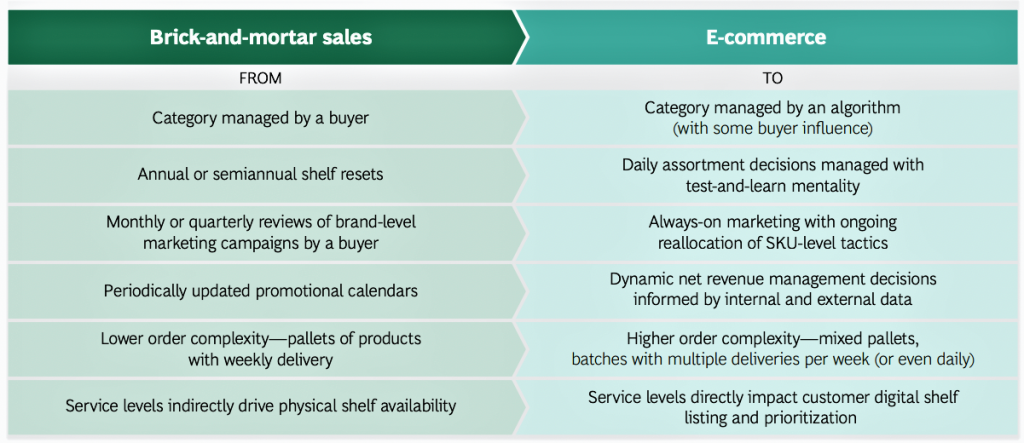 Inline image 3 for Amazon’s digital shelf versus traditional retailers