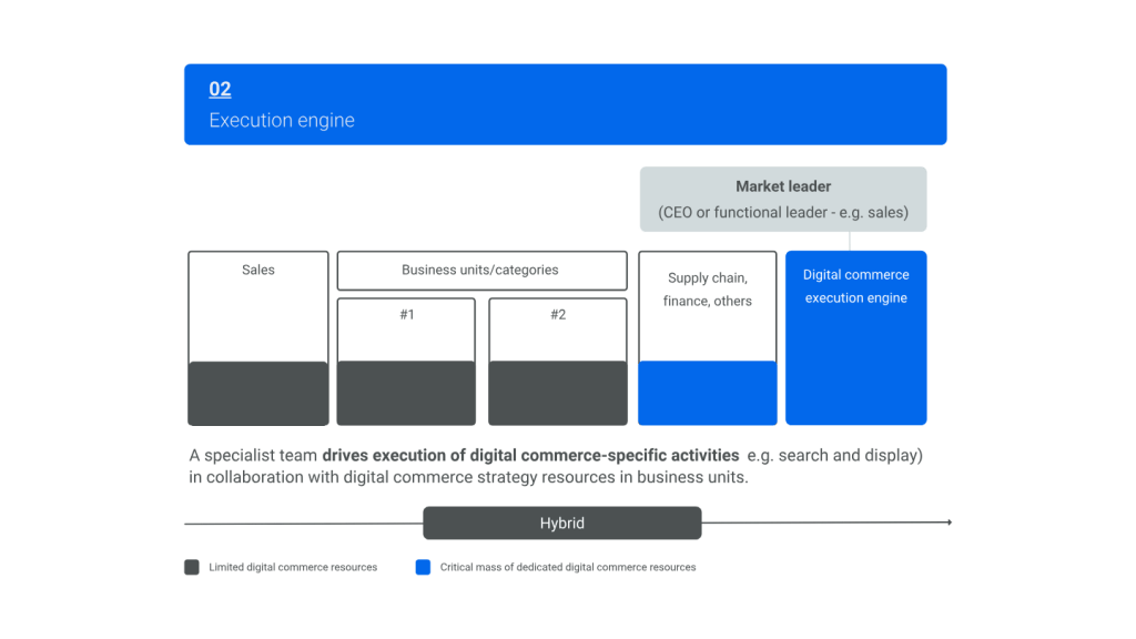 Inline image 2 for CPG operating models for ecommerce