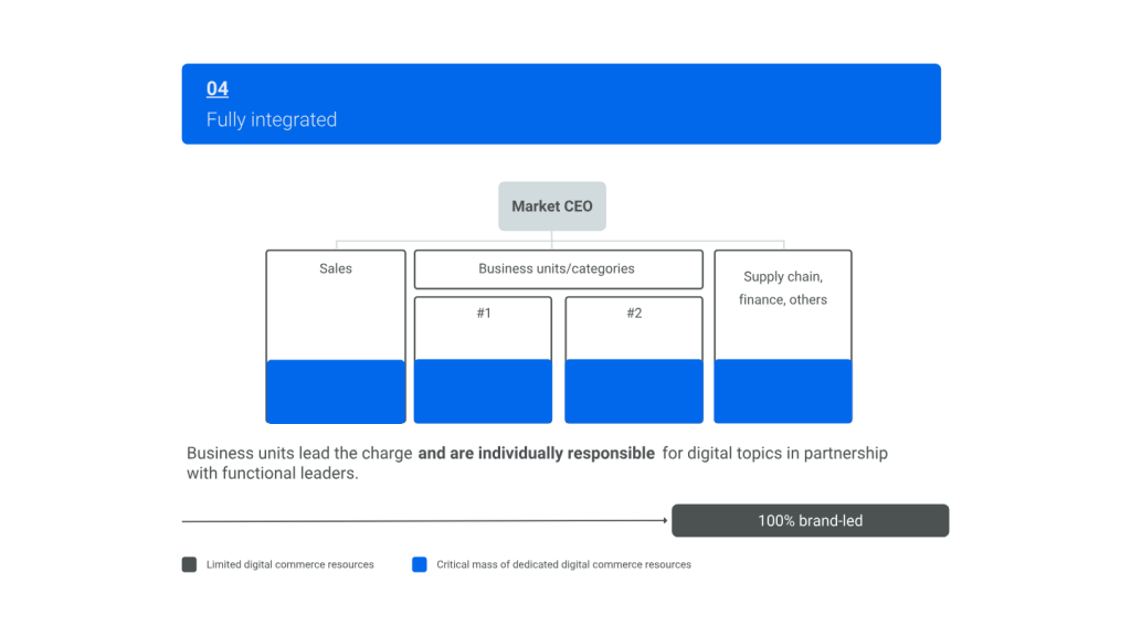 Inline image 4 for CPG operating models for ecommerce