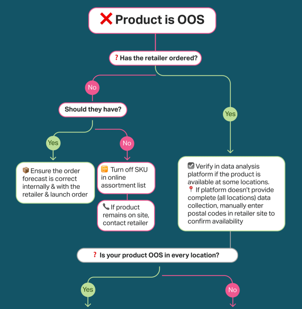 Inline image 2 for Decision tree: I’m out of stock. Now what?