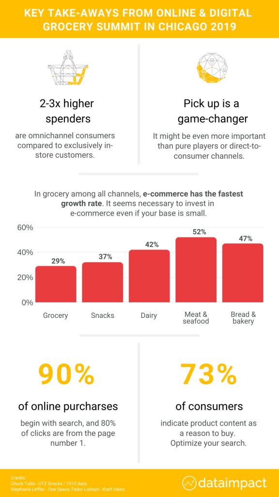 Inline image 1 for TOP 7 takeaways from Online & Digital Grocery Summit in Chicago