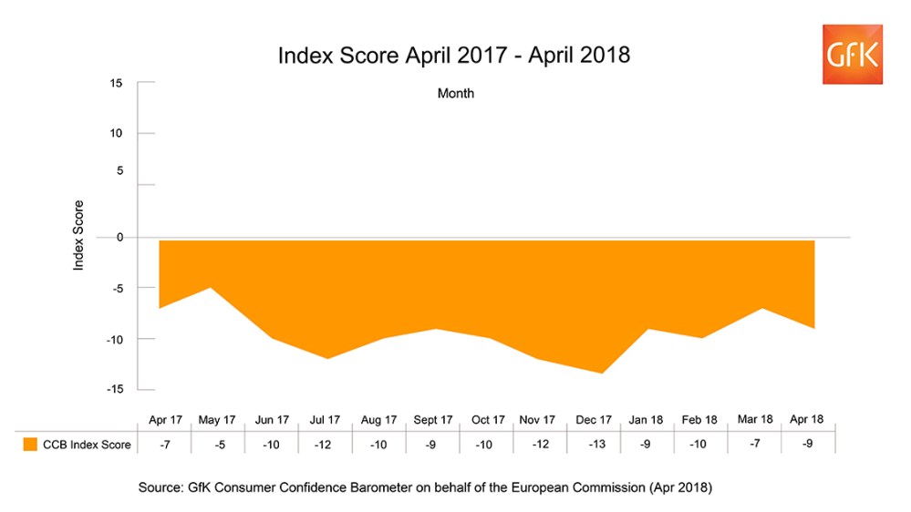 Hero image for UK Consumer Confidence drops two points to -9 in April