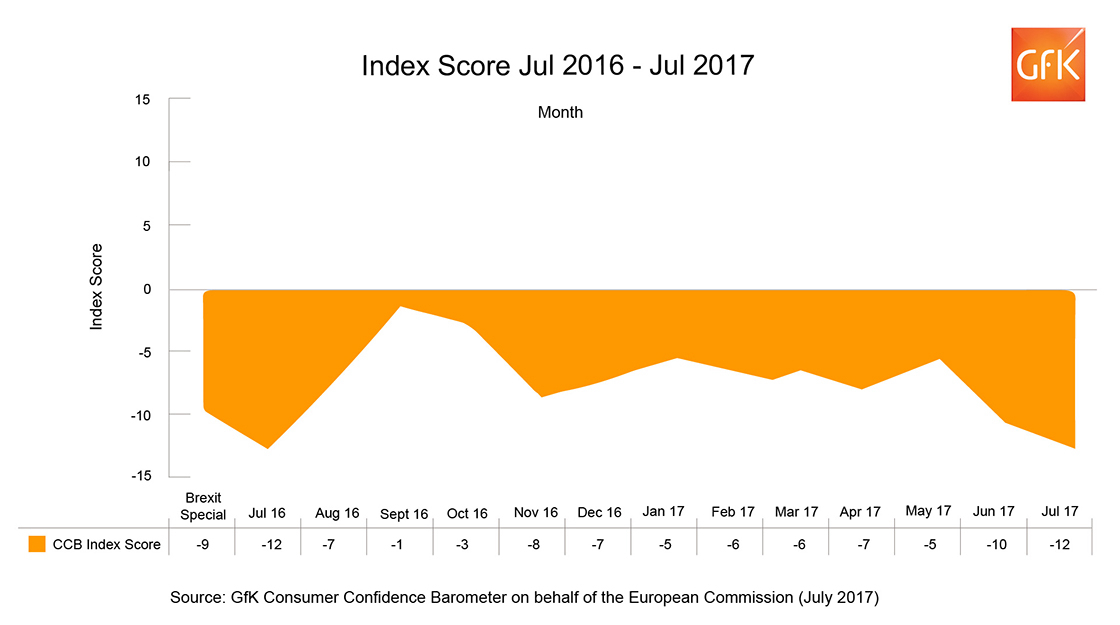 Inline image 1 for UK Consumer Confidence decreases a further two points in July – back to post Brexit low of July 2016