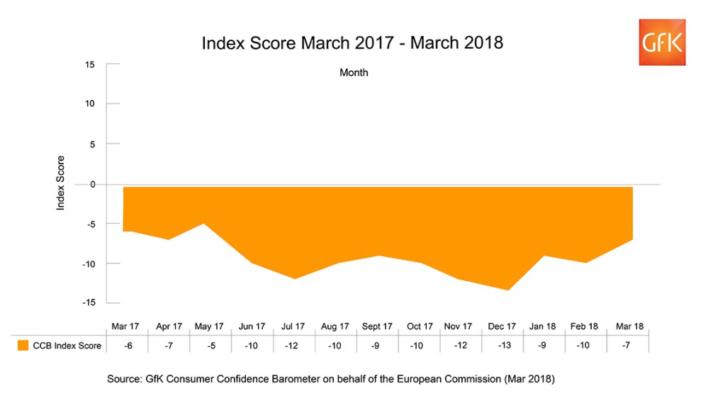 Hero image for UK Consumer Confidence rises to -7 in March
