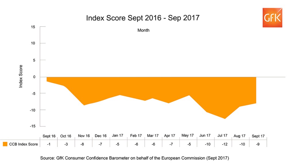 Hero image for UK Consumer Confidence up one point in September