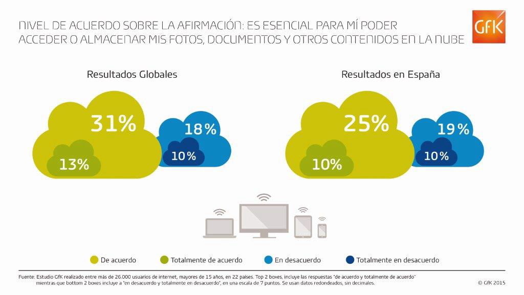 Imagen dentro del contenido 3 de El 25% de los internautas españoles considera esencial almacenar y acceder a sus contenidos en la nube