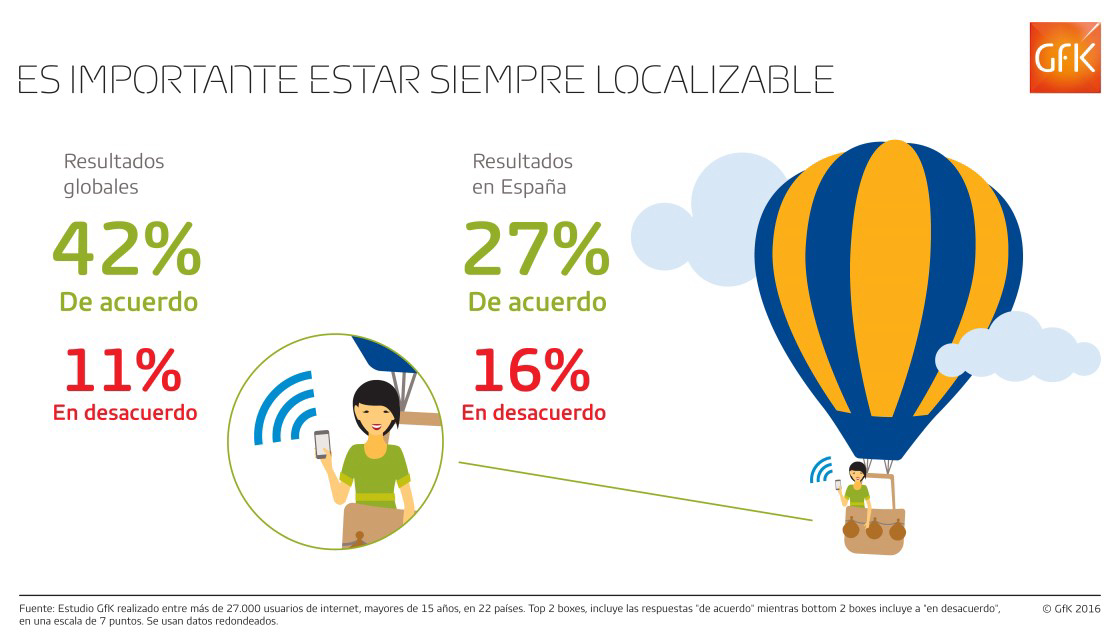 Imagen dentro del contenido 5 de El 27% de los internautas en España cree importante estar siempre localizable
