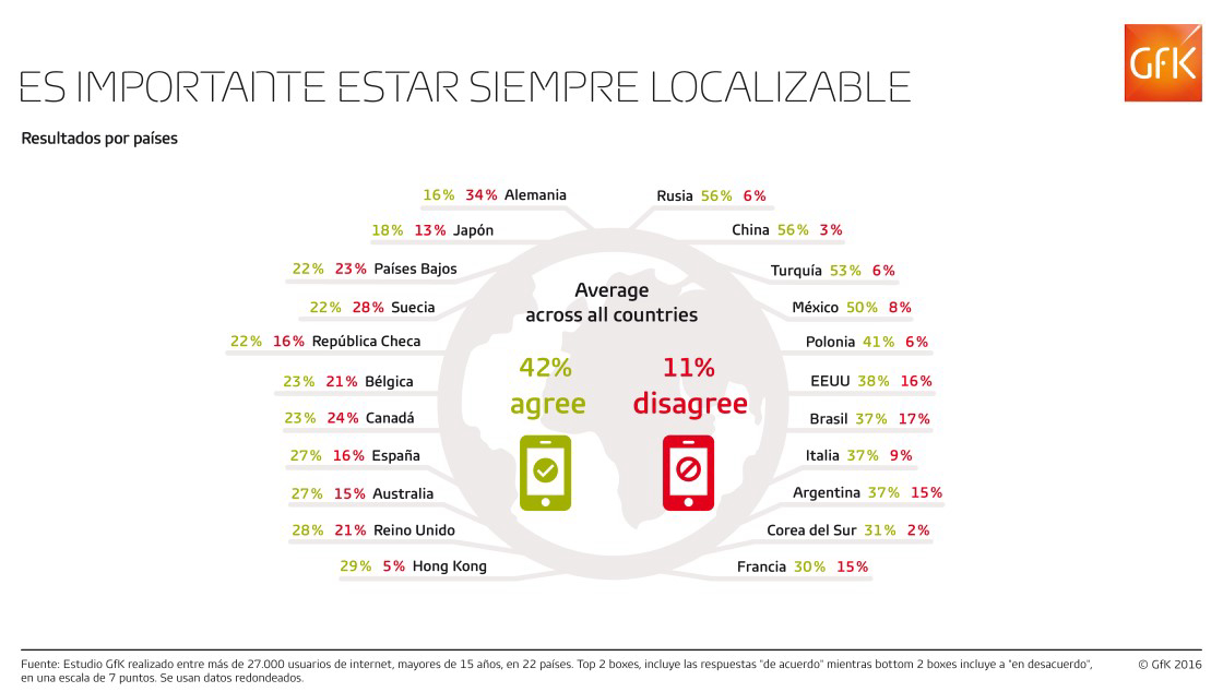 Imagen dentro del contenido 7 de El 27% de los internautas en España cree importante estar siempre localizable