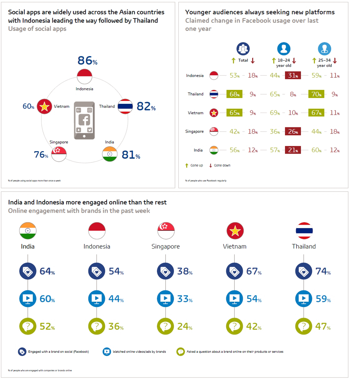 Inline image 5 for Understand the habits of connected consumers in Asia Pacific