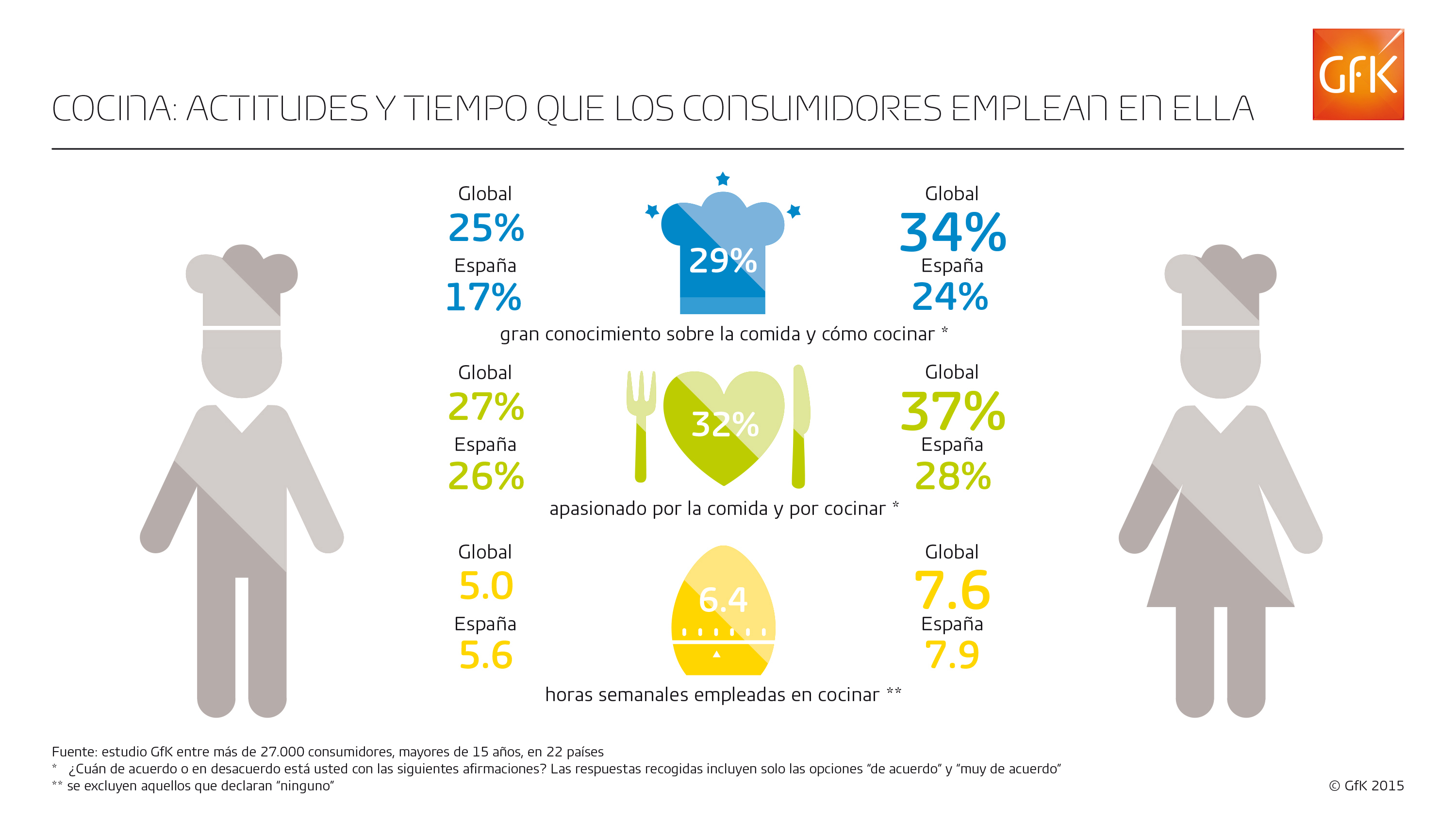 Imagen dentro del contenido 3 de Según GfK, sólo el 27% de los españoles siente pasión por la comida y por cocinar