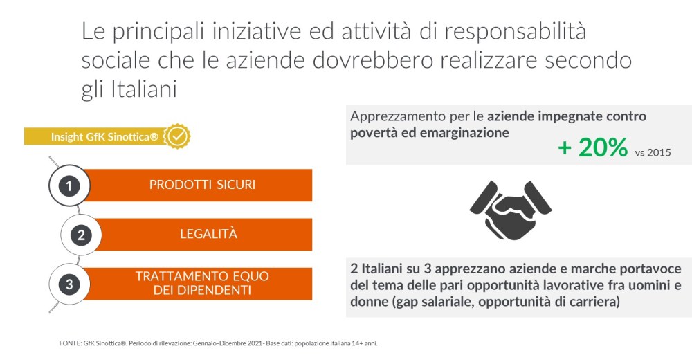 Immagine hero di Responsabilità sociale: tema sempre più rilevante per i consumatori