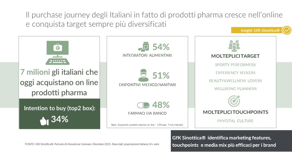 Immagine hero di I target del purchase journey digitale nel mercato Pharma