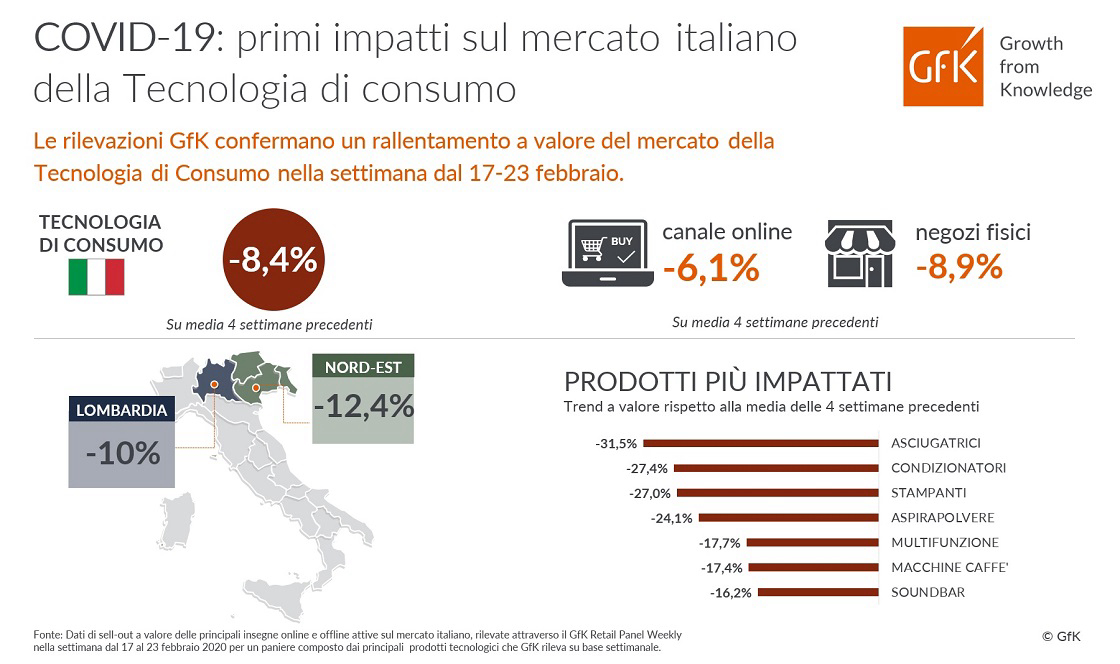 Immagine nel contenuto 3 di COVID-19: nella prima settimana -8,4% per il mercato italiano della Tecnologia di consumo