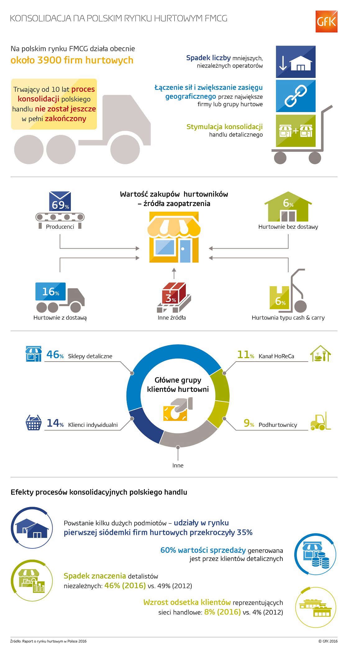 Inline image 1 for Konsolidacja na polskim rynku hurtowym FMCG
