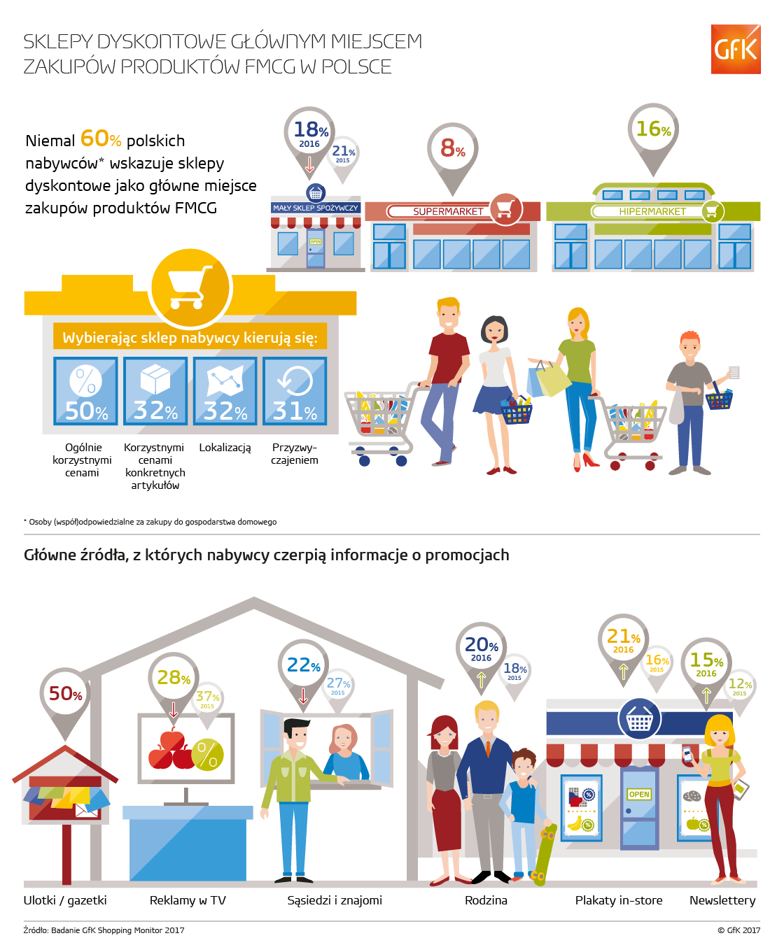 Inline image 1 for Sklepy dyskontowe głównym miejscem zakupów produktów FMCG w Polsce