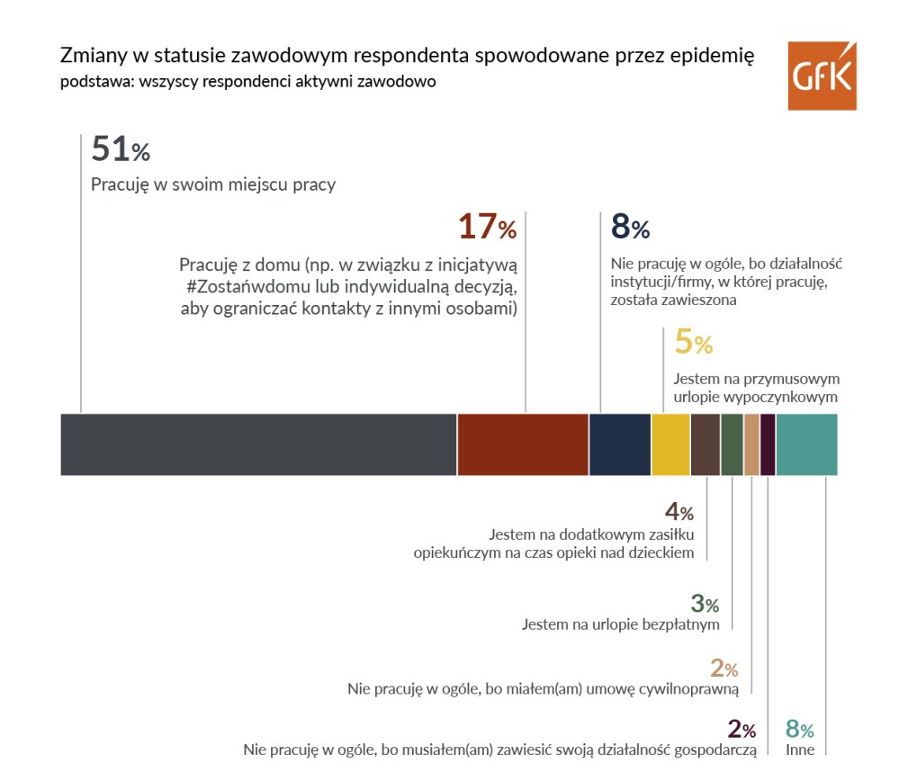Hero image for Połowa respondentów (51 proc.) deklaruje, że chodzi do pracy jak zwykle.