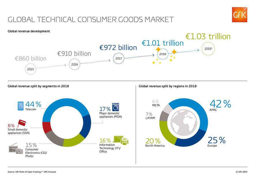 Image intégrée 3 pour Marché mondial : le CA biens techniques dépasse le cap des 1000 Mds€