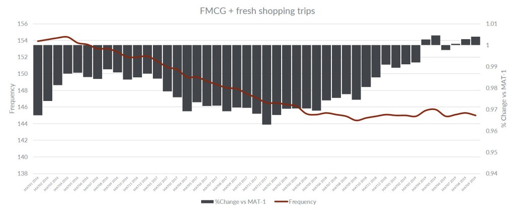 Belgians start to shop more often for groceries