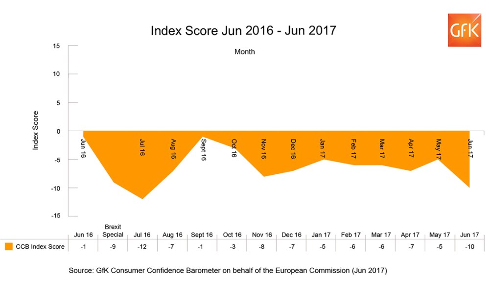 Hero image for Three weeks after the general election, UK Consumer Confidence decreases five points to -10