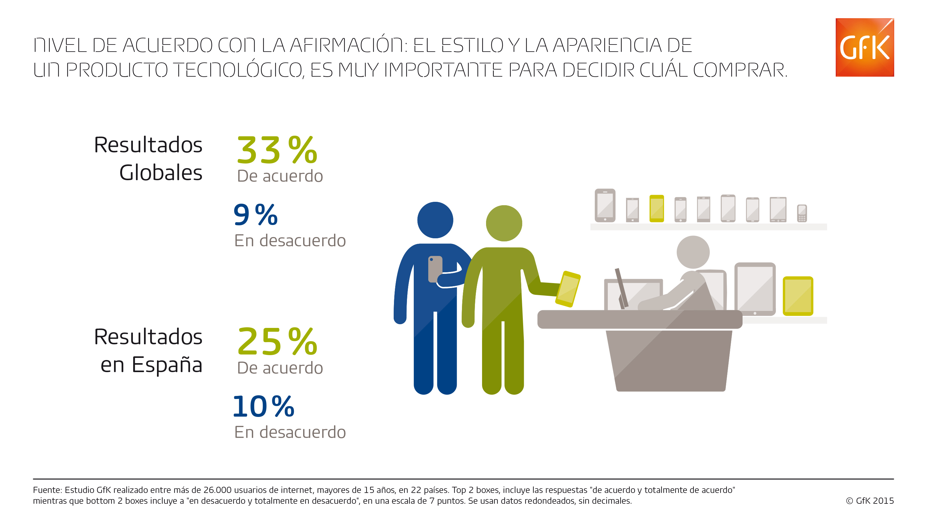 Imagen dentro del contenido 3 de Para el 25% de los consultados en España, la estética de los productos tecnológicos es muy importante a la hora de la compra