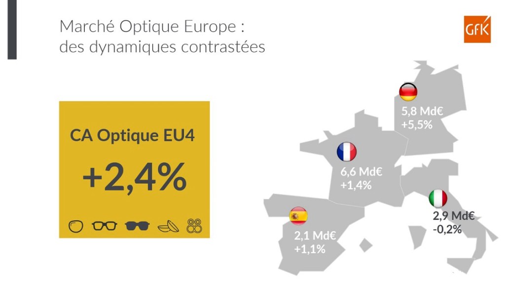 Marché optique, vente de produits d’optique en Europe – GfK