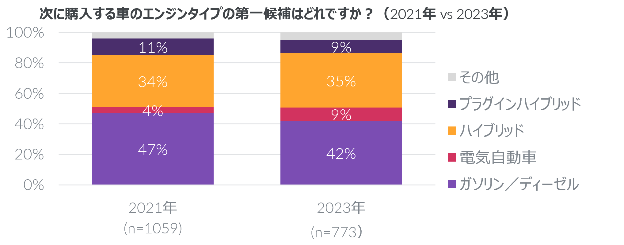 Inline image 1 for 電気自動車の意向率が最も高いのはZ世代 ハイブリッド車等も含む代替パワートレイン車意向率はベビーブーマー世代で最も高い