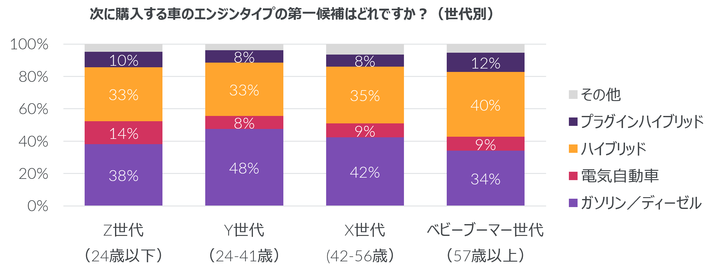 Inline image 2 for 電気自動車の意向率が最も高いのはZ世代 ハイブリッド車等も含む代替パワートレイン車意向率はベビーブーマー世代で最も高い