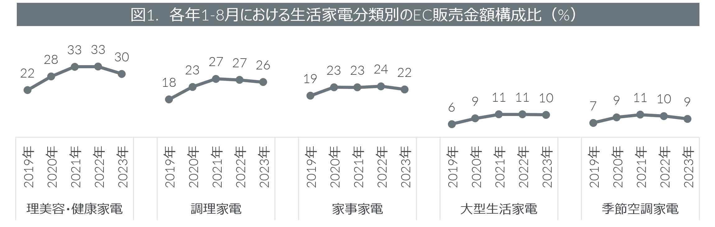 Inline image 1 for 2023年1-8月期生活家電のEC比率動向