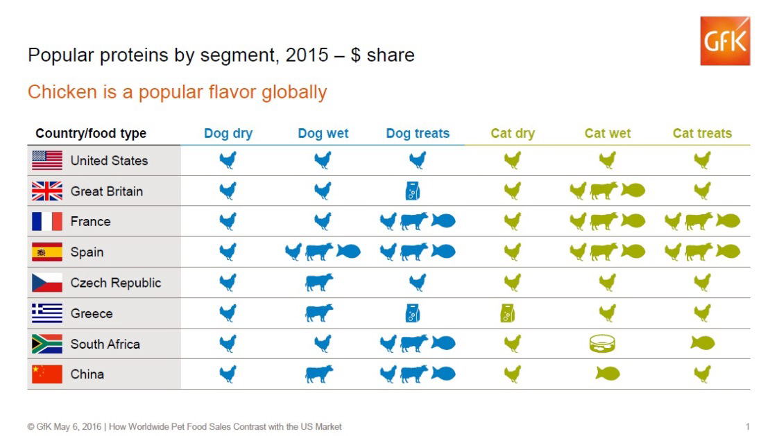 Inline image 1 for American pets appear to be addicted to chicken; Spanish pets prefer variety
