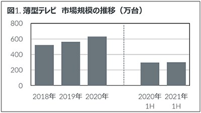 Hero image for 2021年上半期 家電・IT市場動向