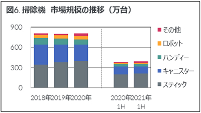 Inline image 6 for 2021年上半期 家電・IT市場動向