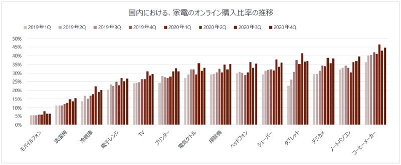 Hero image for コロナ禍で家電のオンライン購入者が増加、店頭・オンライン購入者の年齢差はあまりない