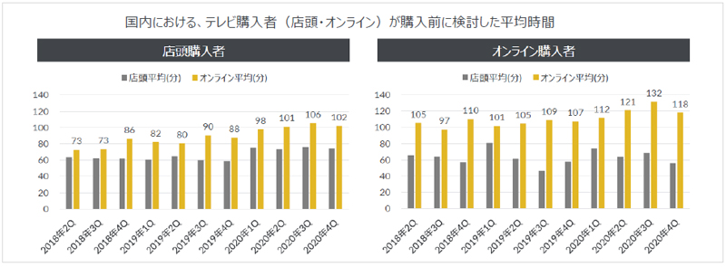 Inline image 2 for コロナ禍で家電のオンライン購入者が増加、店頭・オンライン購入者の年齢差はあまりない