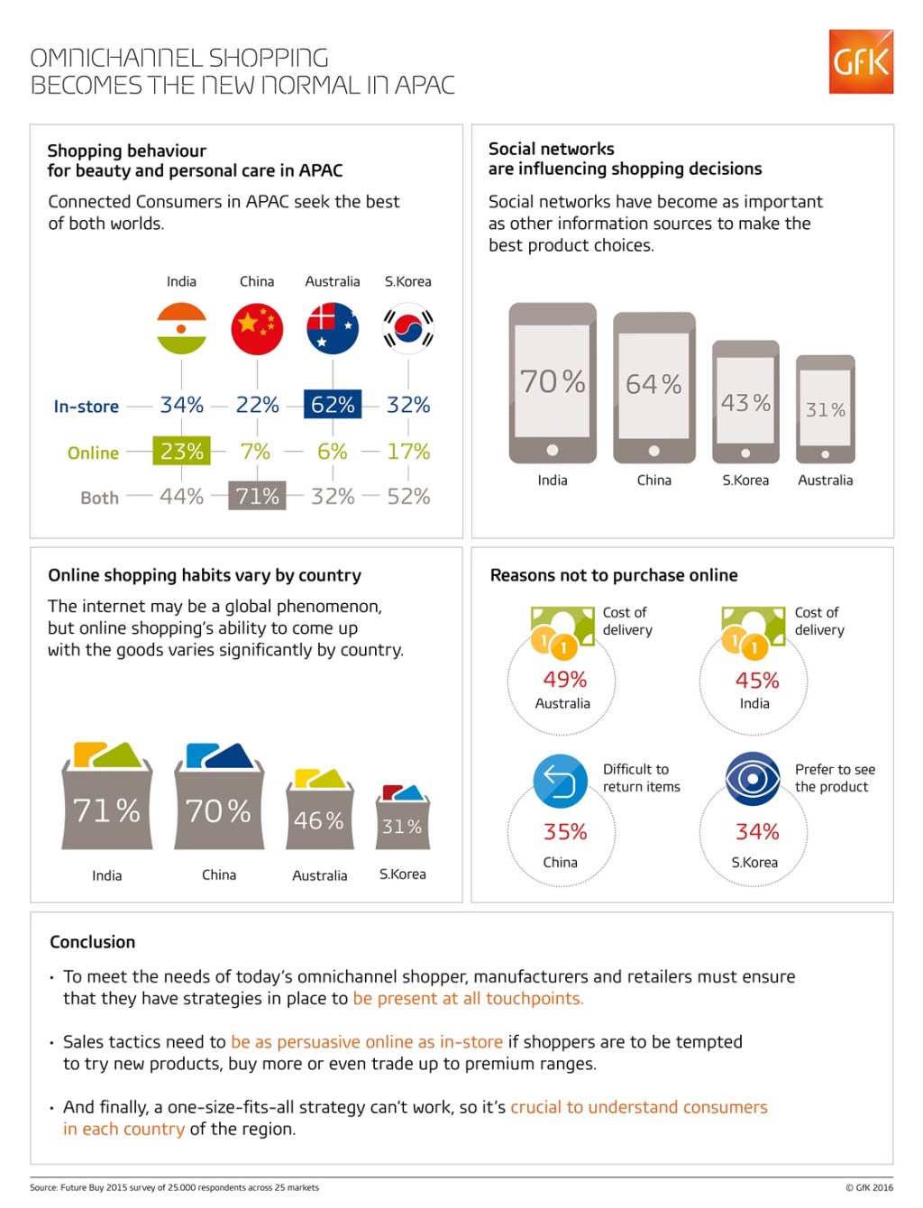 Omnichannel shopping becomes the new normal in APAC