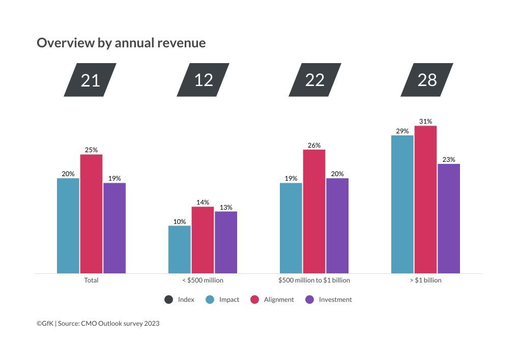 Inline image 1 for New GfK CMO survey: Only 7 percent of marketing leaders feel they are fully equipped for success
