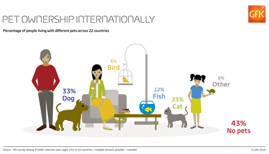 Inline image 1 for US Ranks 5th in Pet Ownership, with 70% Reporting at Least One Pet