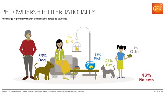Hero image for 61% of Canadians Own a Pet: GfK Survey