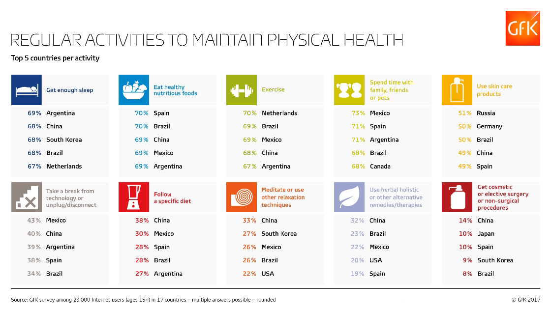Inline image 3 for Time with family or pets as popular as exercise or healthy eating to maintain “physical health”