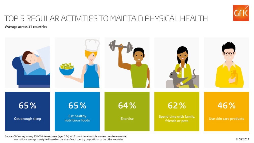 Hero image for Time with family or pets as popular as exercise or healthy eating to maintain “physical health”