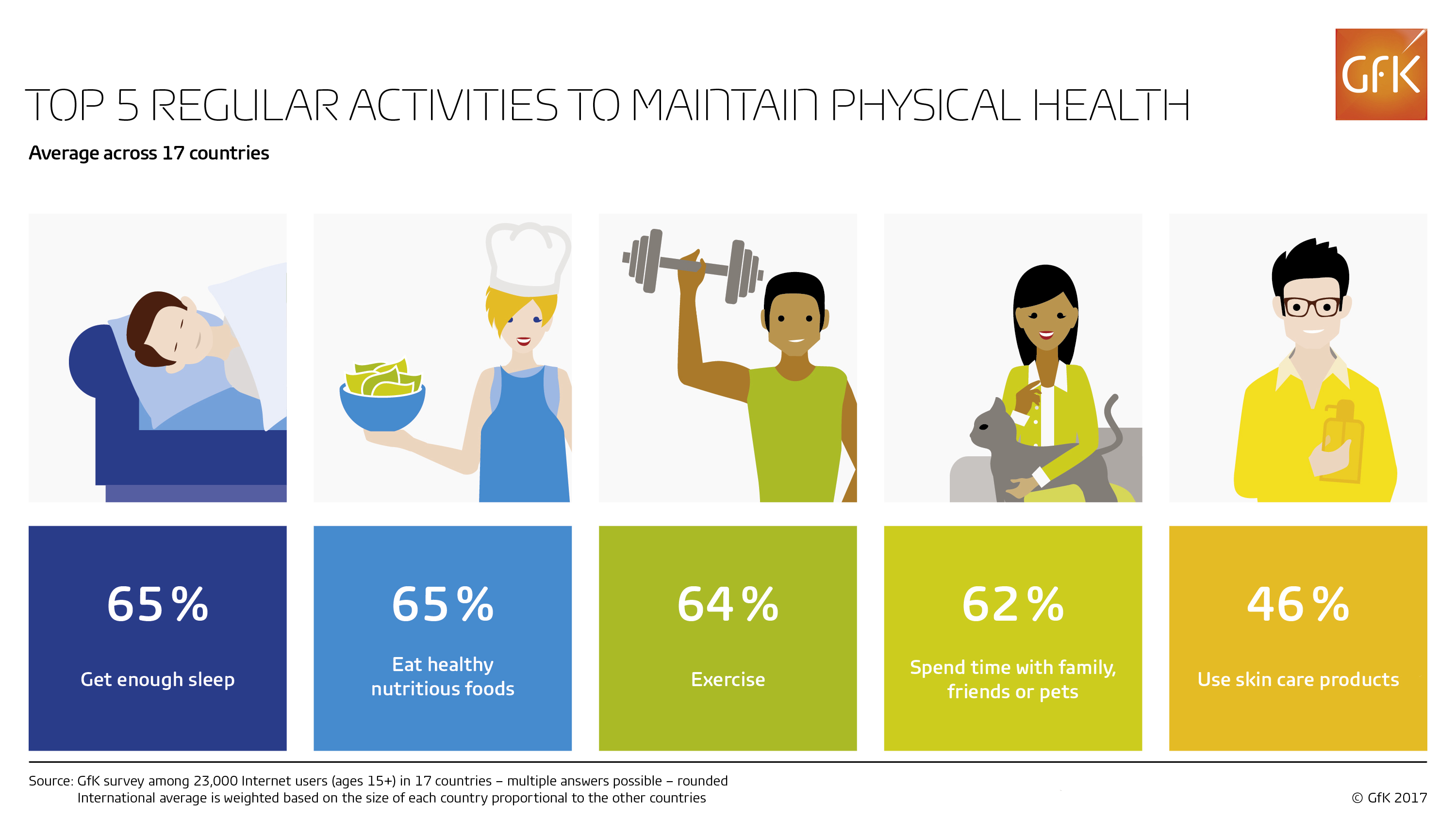 Inline image 1 for Maintaining ‘physical health’: exercise and healthy eating as popular as spending time with family or pets
