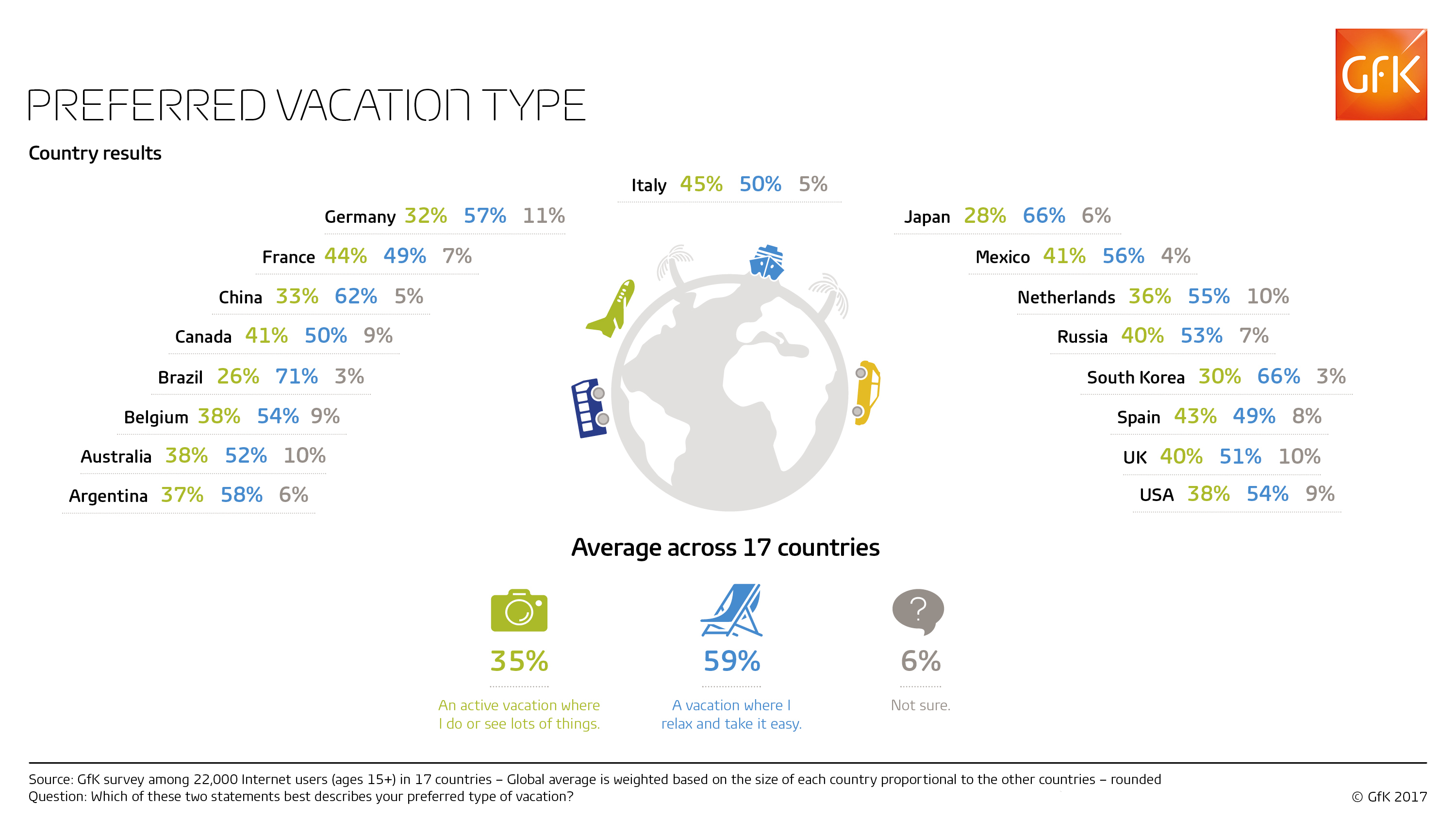 Inline image 3 for Nearly twice as many people prefer relaxing vacations to active ones